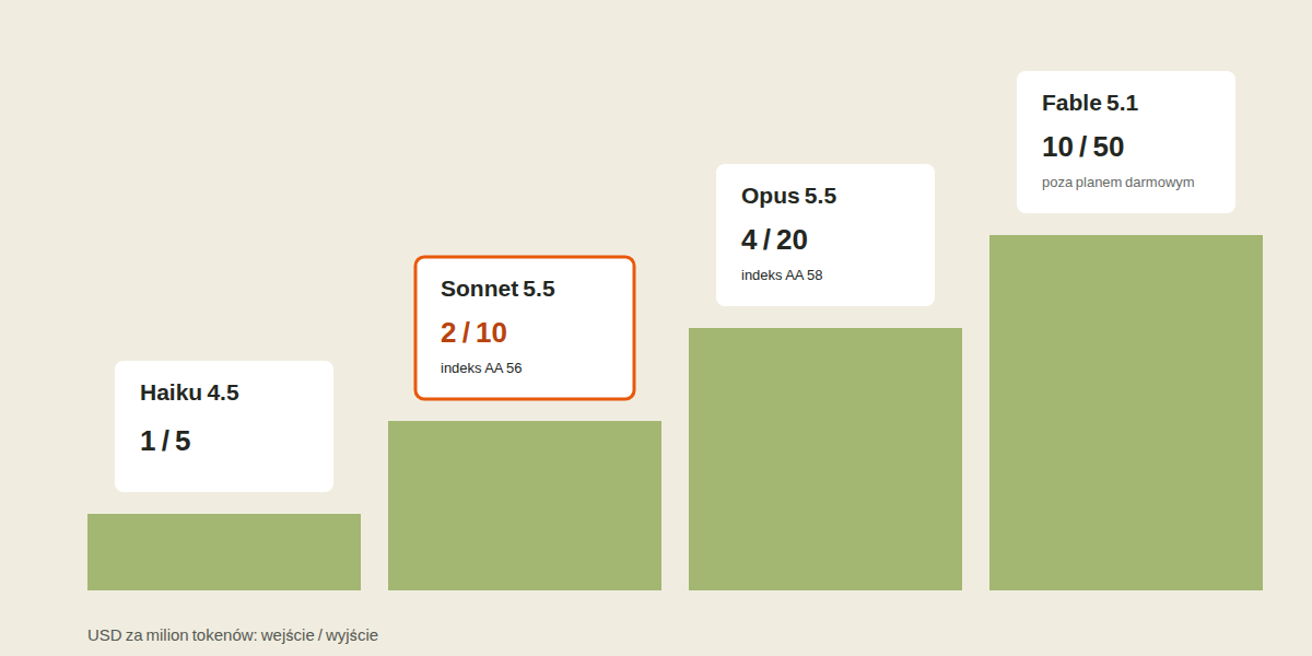 Schody cenowe API rodziny Claude: Haiku 4.5 na 1/5, wyróżniony Sonnet 5.5 na 2/10, Opus 5.5 na 4/20 i Fable 5.1 na 10/50 dolarów za milion tokenów, schody z zielonej zieleni terenowej rosnące w prawo