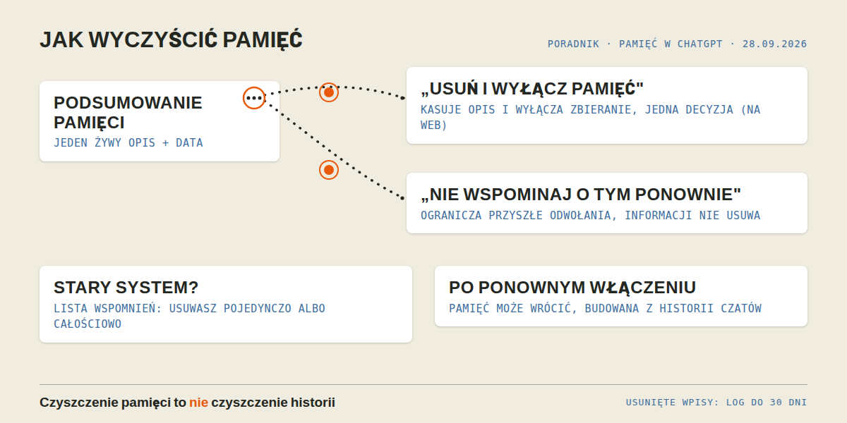 Menu z trzema kropkami przy Podsumowaniu pamięci i dwie opcje: Usuń i wyłącz pamięć oraz Nie wspominaj o tym ponownie; historia czatów zostaje