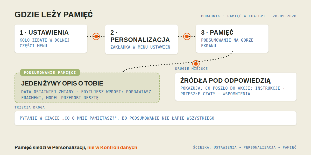 Ścieżka do pamięci w ChatGPT: Ustawienia, Personalizacja, Pamięć; karta Podsumowanie pamięci z datą ostatniej zmiany, obok źródła pod odpowiedzią i pytanie co o mnie pamiętasz