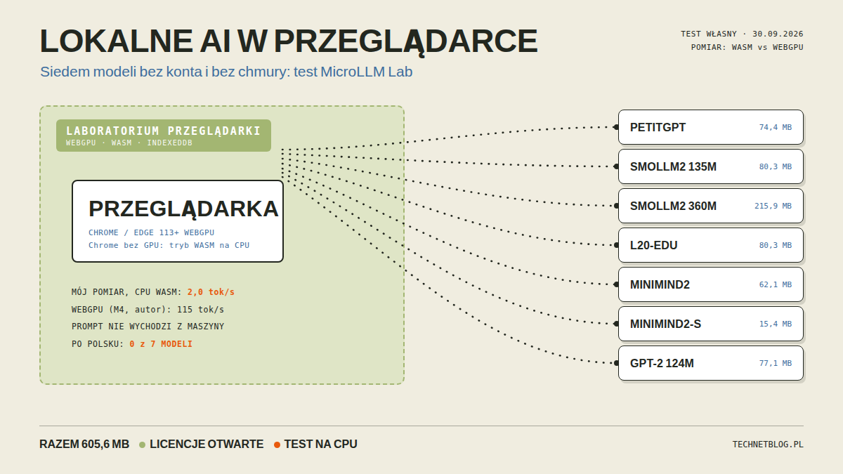 Rejestr pomiarowy: zielona strefa Laboratorium przeglądarki z kartą Przeglądarka i pomiarami 2,0 tok/s na CPU oraz 115 tok/s na WebGPU, siedem kropkowanych ścieżek do plakiet modeli PetitGPT, SmolLM2, L20-Edu, MiniMind2 i GPT-2 z wagami; po polsku zero z siedmiu modeli; stan 30.09.2026