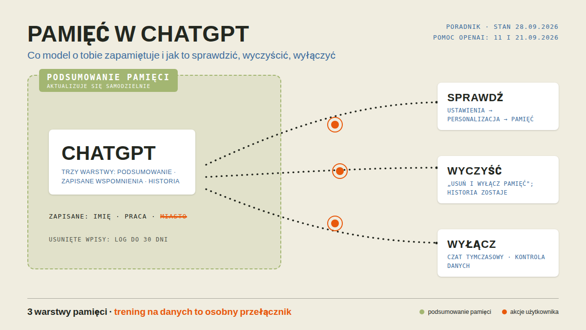 Mapa pomiarowa: strefa Podsumowanie pamięci z kartą ChatGPT i trzy kropkowane ścieżki do kart Sprawdź, Wyczyść i Wyłącz; pomarańczowe punkty pomiaru; stan 28.09.2026