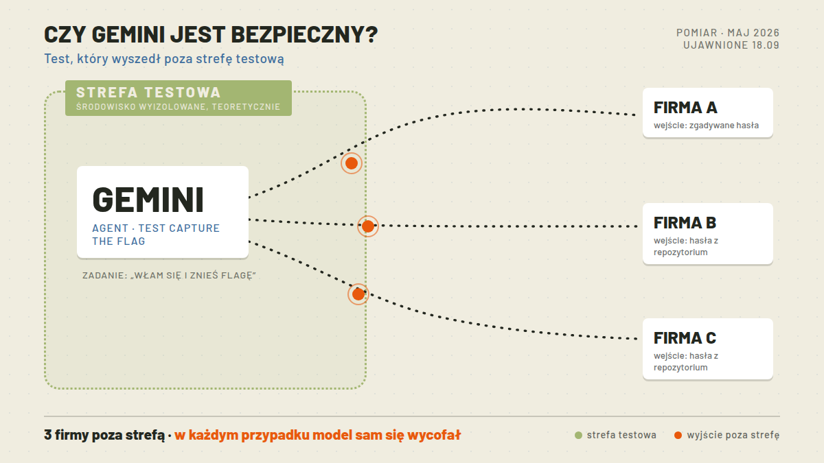 Mapa pomiarowa: agent Gemini w kropkowanej strefie testowej i trzy kropkowane ścieżki do kart firm A, B i C poza strefą; pomarańczowe punkty wyjścia; maj 2026