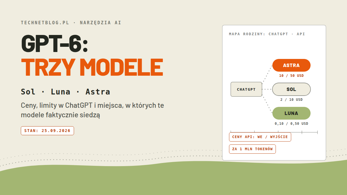 Mapa rodziny GPT-6: od CHATGPT trzy kropkowane ścieżki do kapsuł ASTRA (10/50 USD), SOL (2/10 USD) i LUNA (0,10/0,50 USD); ceny API za milion tokenów, wejście i wyjście
