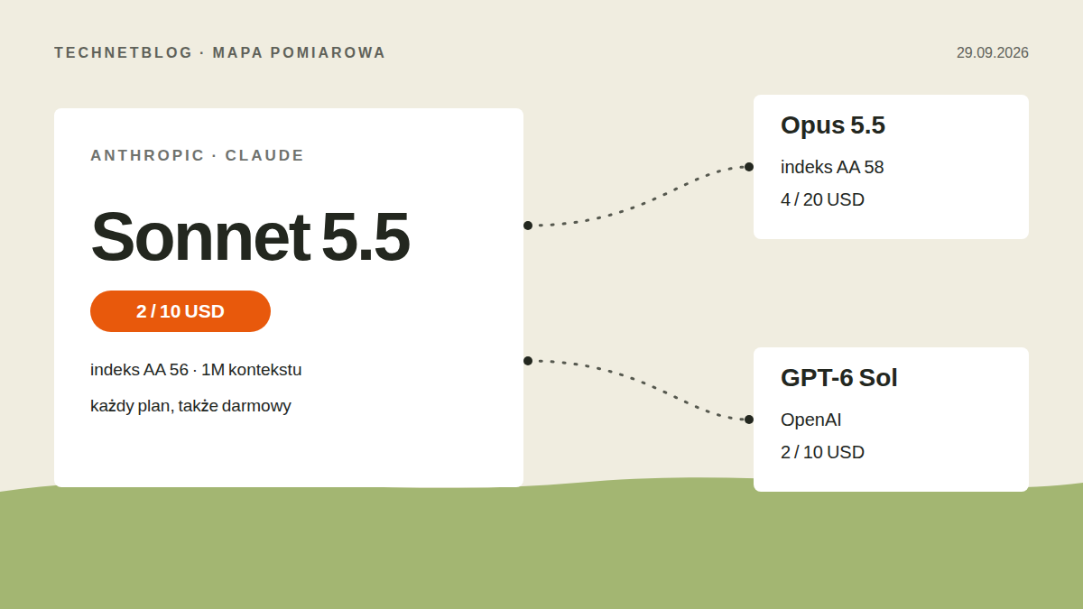 Mapa pomiarowa: karta Sonnet 5.5 z ceną 2/10 USD za milion tokenów i indeksem AA 56, obok karty Opus 5.5 (indeks 58) i GPT-6 Sol, połączone kropkowanymi ścieżkami; stan 29.09.2026