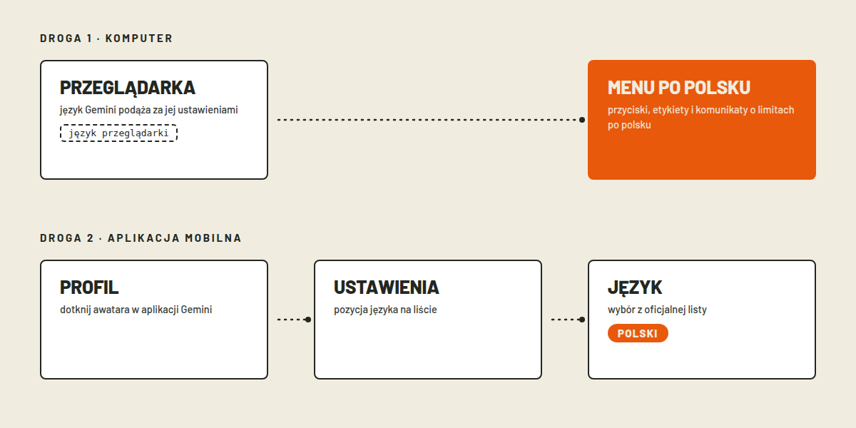 Stylizowana mapa dwóch dróg do polskiego interfejsu Gemini: na komputerze język bierze się z ustawień przeglądarki Chrome, w aplikacji mobilnej ścieżka prowadzi przez profil, ustawienia i wybór języka polskiego
