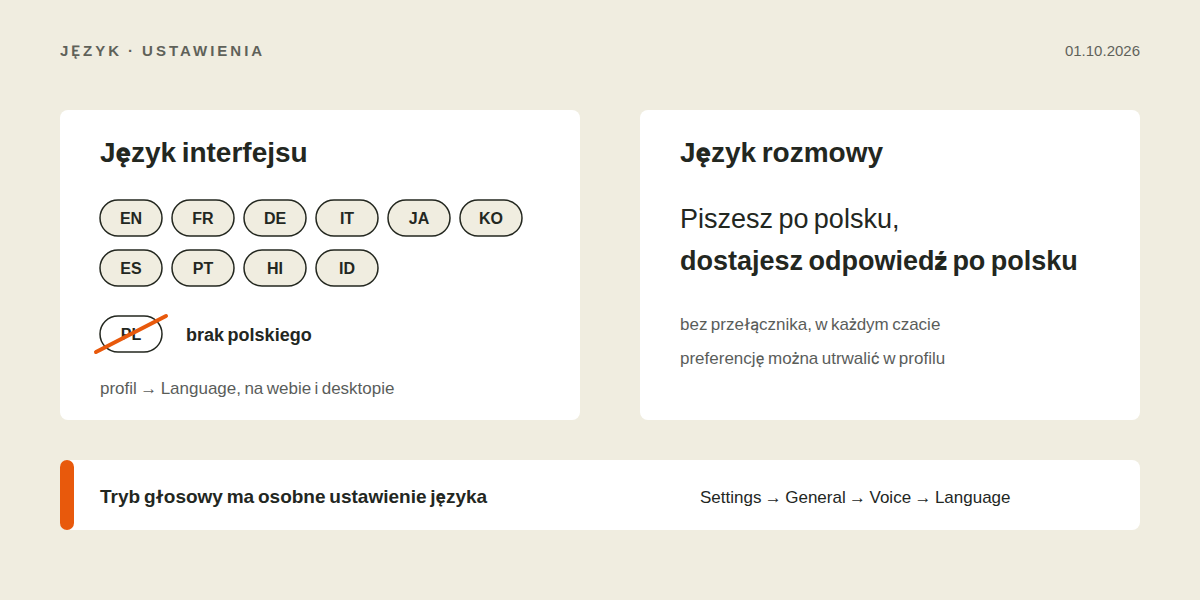Dwie karty obok siebie: język interfejsu z jedenastoma chipami językowymi bez polskiego oraz język rozmowy, w którym piszesz po polsku i dostajesz odpowiedź po polsku; pod spodem pasek o osobnym ustawieniu języka trybu głosowego
