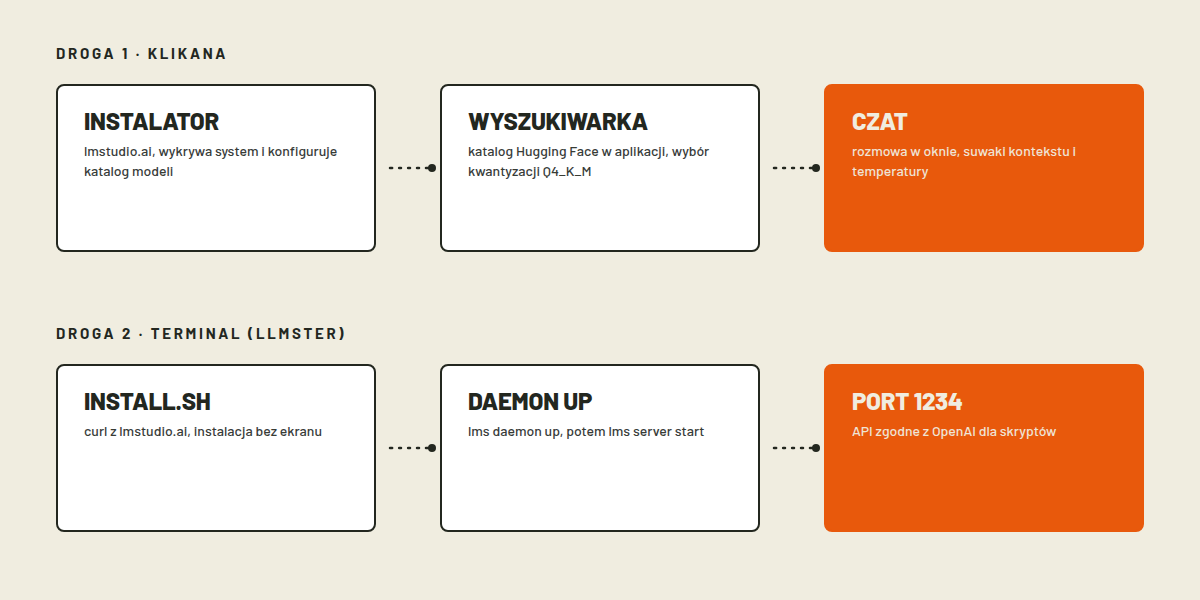 Stylizowana mapa dwóch dróg do LM Studio: droga klikana przez instalator, wyszukiwarkę modeli i czat oraz droga terminalowa przez install.sh, daemon i port 1234