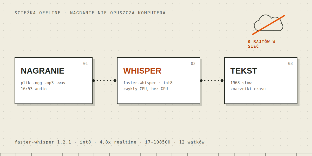 Stylizowana mapa ścieżki offline: plik audio trafia do karty komputera z modelem Whisper, a wychodzi z niej transkrypt; połączenie z chmurą jest skreślone