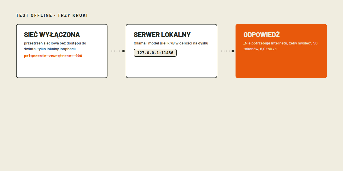 Stylizowana mapa testu offline: odcięcie sieci, serwer lokalny z modelem na dysku i odpowiedź modelu po polsku w tempie 6,0 tokena na sekundę