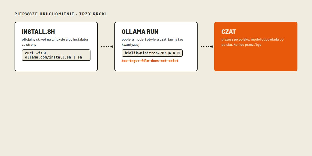 Stylizowana mapa pierwszego uruchomienia Ollama: instalacja, polecenie run z jawnym tagiem kwantyzacji i czat w terminalu kończony poleceniem /bye