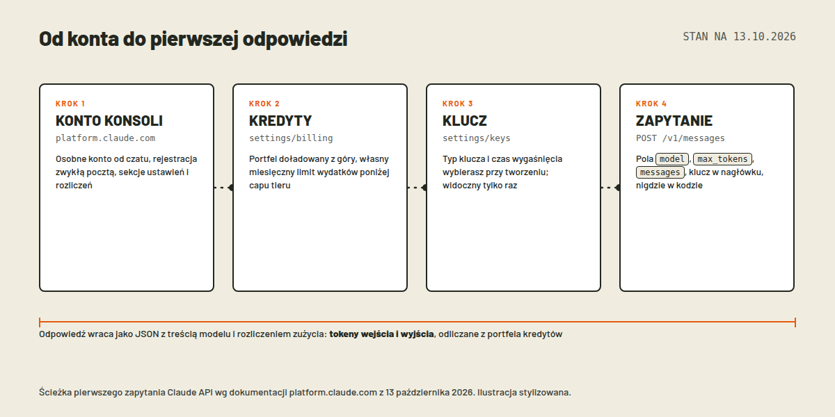 Stylizowana ścieżka pierwszego zapytania Claude API: karty KONTO KONSOLI platform.claude.com, KREDYTY w sekcji billing, KLUCZ w sekcji API keys i ZAPYTANIE POST /v1/messages z polami model, max_tokens i messages, połączone kropkowaną linią z pomiarem zużycia tokenów na końcu