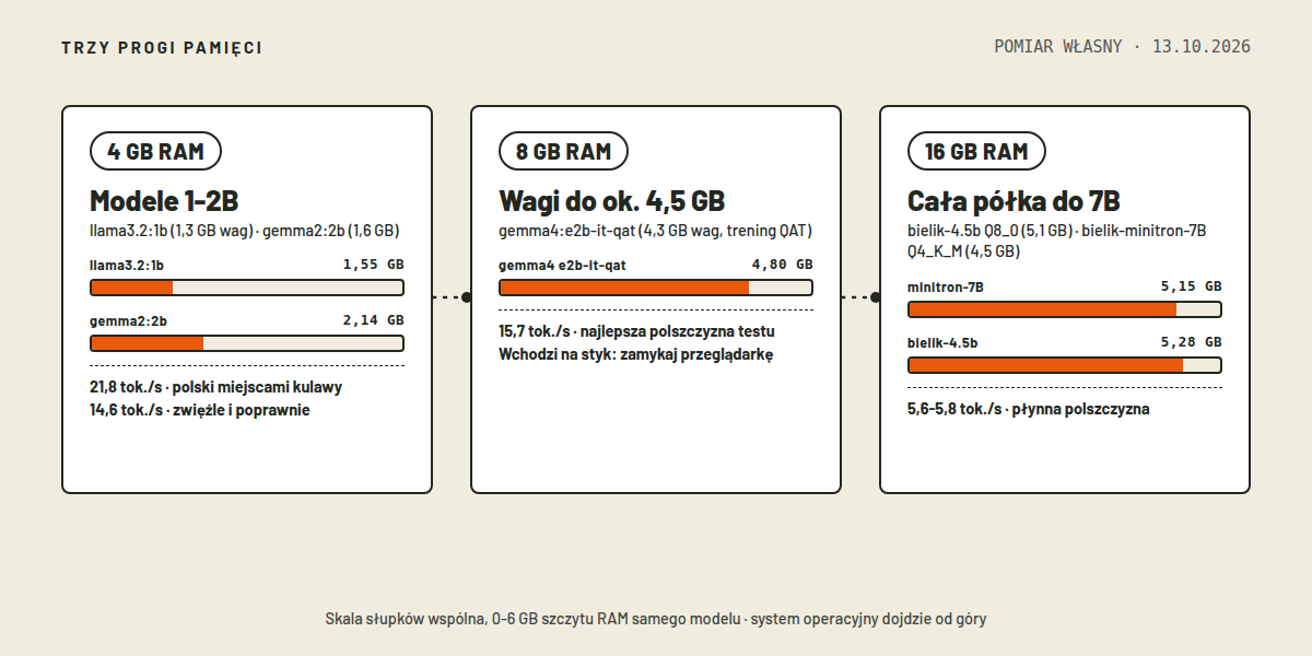 Stylizowana mapa trzech progów pamięci: przy 4 GB RAM modele 1-2B jak llama3.2:1b i gemma2:2b, przy 8 GB gemma4:e2b-it-qat na styk, od 16 GB polskie bieliki do 5,28 GB