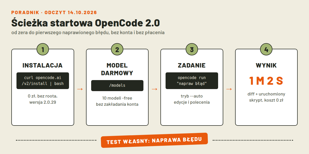 Ścieżka startowa OpenCode w czterech krokach od instalatora do wyniku
