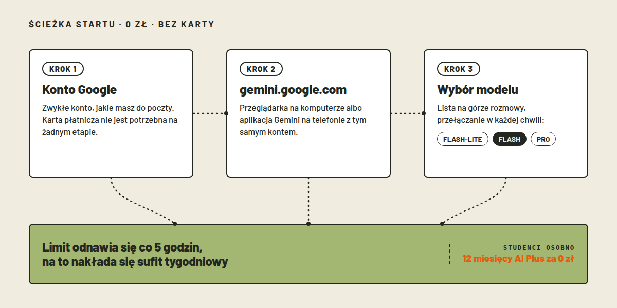 Stylizowana mapa ścieżki startu z darmowym Gemini: konto Google, wejście na gemini.google.com, wybór modelu z listy Flash-Lite, Flash, Pro, odnawianie limitów co 5 godzin, osobna ścieżka studencka do 12 miesięcy planu AI Plus za 0 zł