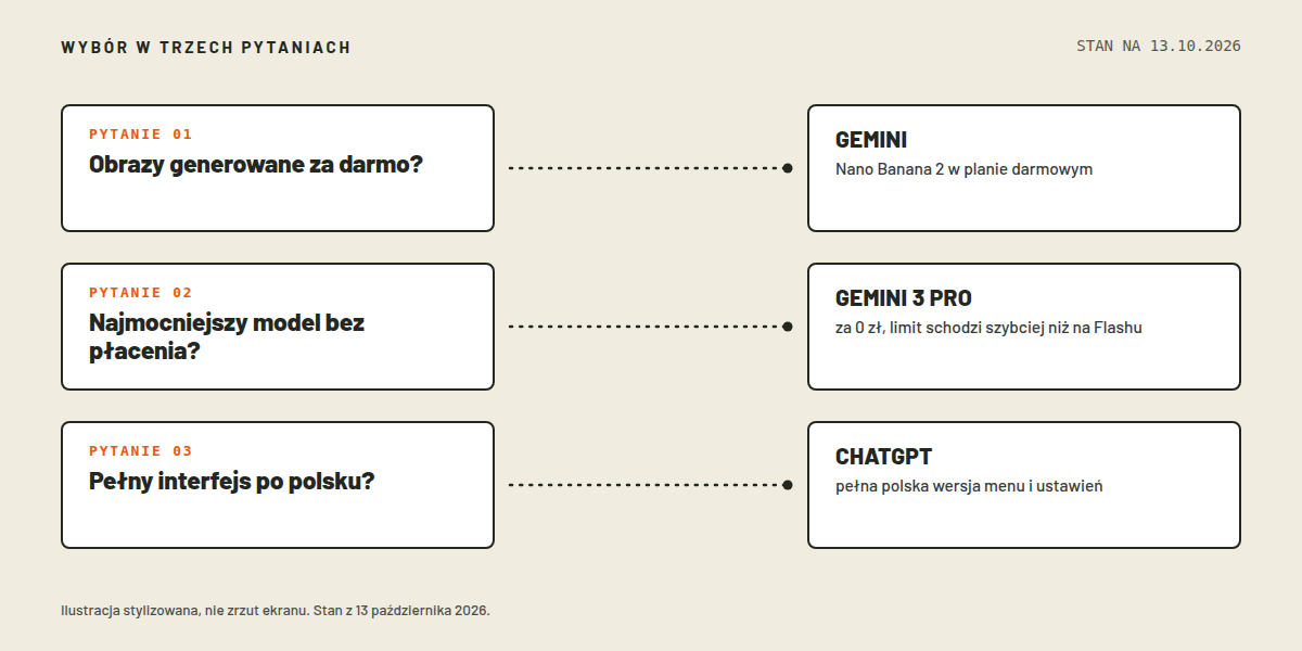 Stylizowana mapa wyboru: trzy karty pytań, obrazy za darmo, najmocniejszy model bez płacenia, polski interfejs, z kropkowanymi ścieżkami do kart odpowiedzi Gemini, Gemini Pro i ChatGPT