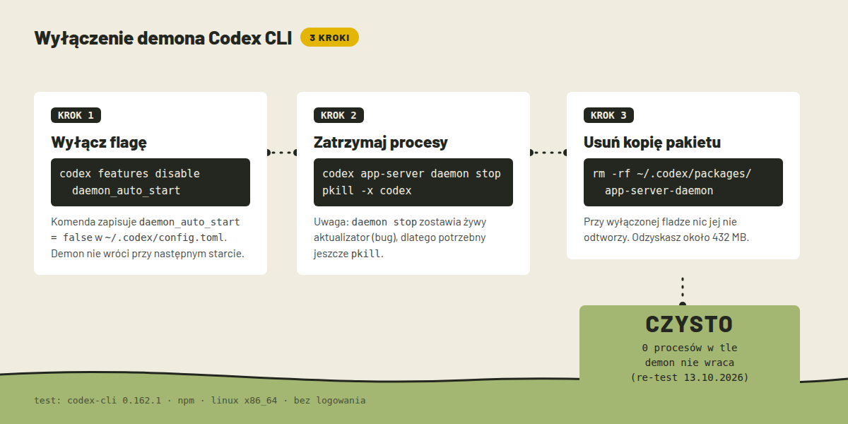 Stylizowana mapa ścieżki wyłączania demona Codex CLI w trzech krokach: wyłączenie flagi daemon_auto_start, zatrzymanie procesów pkill, usunięcie katalogu packages, na końcu stan oznaczony jako czysto