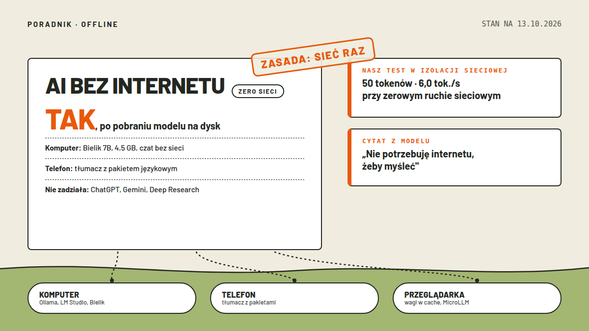 Mapa pomiarowa: karta AI BEZ INTERNETU z plakietą ZERO SIECI, wartością TAK i wierszami o komputerze, telefonie i czatach chmurowych; pomiar testu w izolacji 50 tokenów, 6,0 tok./s; cytat z modelu; kropkowane ścieżki do kapsuł: komputer, telefon, przeglądarka; stan 13.10.2026