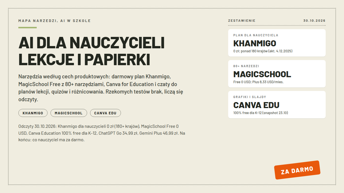 Karta narzędzi AI dla nauczycieli: trzy białe karty z darmowym planem Khanmigo, MagicSchool Free i Canva Education; pieczątka ZA DARMO; nagłówek AI DLA NAUCZYCIELI, LEKCJE I PAPIERKI; ceny z odczytów 30.10.2026