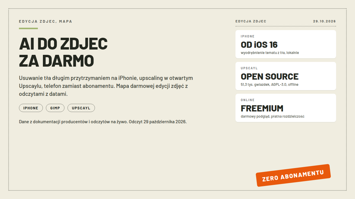 Karta mapy darmowej edycji zdjęć z AI: trzy białe karty z funkcją iPhone od iOS 16, otwartym Upscaylem i modelem freemium online; pieczątka ZERO ABONAMENTU; nagłówek AI DO ZDJEC ZA DARMO; dane z odczytów 29.10.2026
