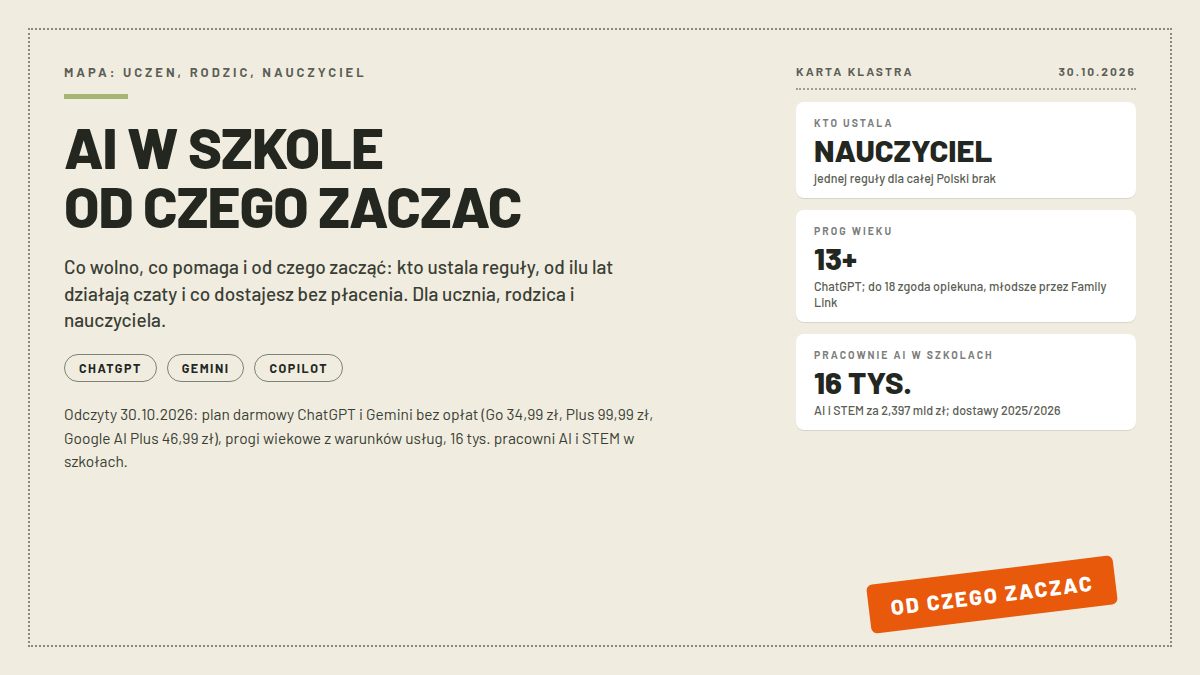 Karta mapy AI w szkole: trzy białe karty z nauczycielem ustalającym reguły, progiem wiekowym 13+ i 16 tysiącami pracowni AI i STEM; pieczątka OD CZEGO ZACZAC; nagłówek AI W SZKOLE, OD CZEGO ZACZAC; odczyty dokumentacji z 30.10.2026