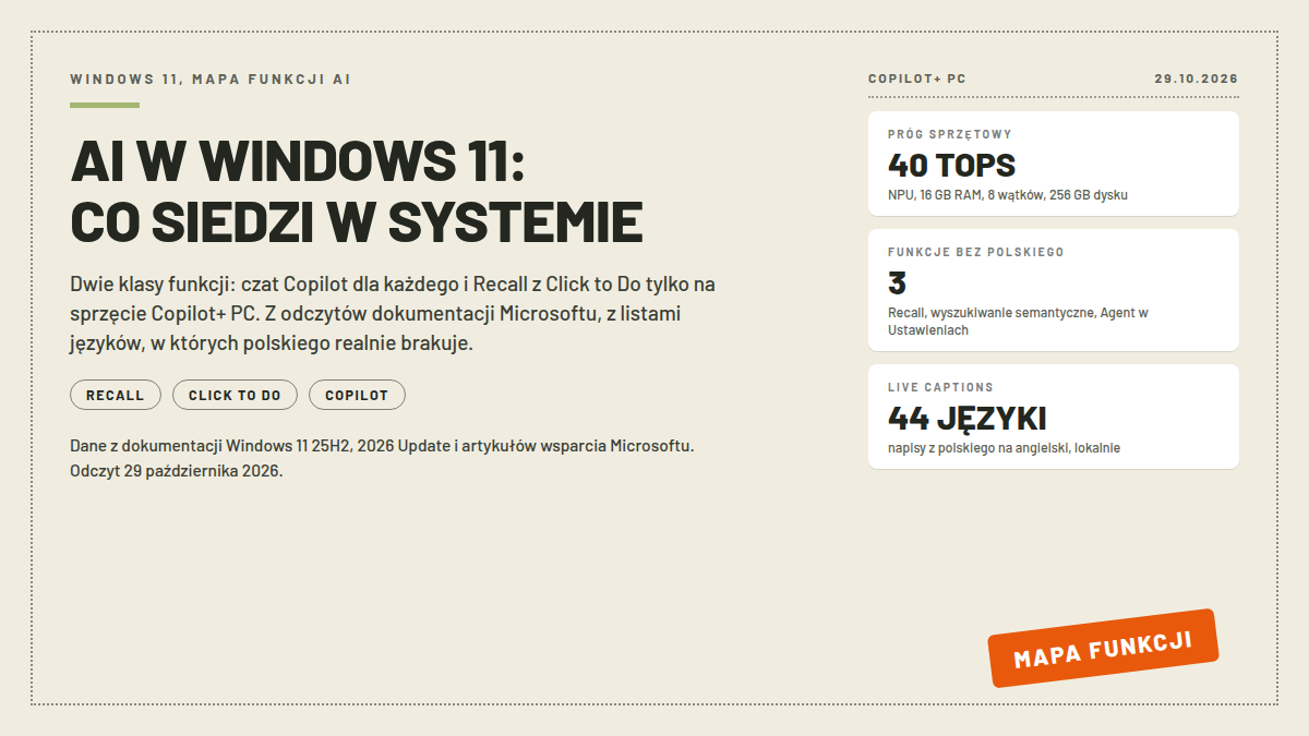 Karta mapy funkcji AI w Windows 11: trzy białe karty z progiem 40 TOPS, trzema funkcjami bez polskiego i napisami Live Captions z 44 języków; pieczątka MAPA FUNKCJI; nagłówek AI W WINDOWS 11: CO SIEDZI W SYSTEMIE; dane dokumentacji Microsoftu z 29.10.2026