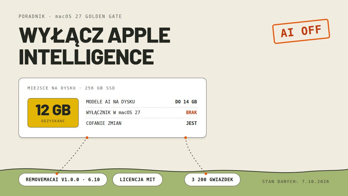 Pomiar miejsca na dysku Maca: 12 GB odzyskane po wyłączeniu Apple Intelligence w macOS 27 Golden Gate, pieczątka AI OFF, kapsuły z danymi narzędzia RemoveMacAI: wersja 1.0.0 z 6 października, licencja MIT, 3 200 gwiazdek na GitHubie