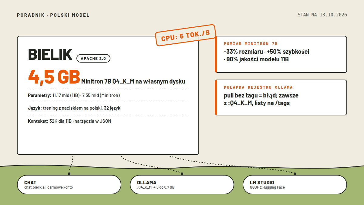 Mapa pomiarowa: karta BIELIK z plakietą APACHE 2.0, wartością 4,5 GB i wierszami o parametrach, języku i kontekście; pomiar Minitrona 7B o 33% mniejszy i 50% szybszy; kropkowane ścieżki do kapsuł: chat, Ollama, LM Studio; stan 13.10.2026