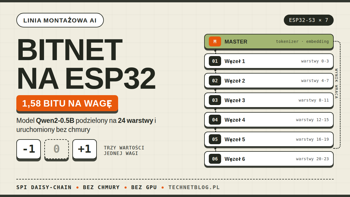 Rejestr pomiarowy: napis BitNet na ESP32 i plakietka 1,58 bitu na wagę, trzy komórki z wagami ternarnymi -1, 0 i +1, po prawej linia montażowa siedmiu płytek: master z tokenizerem i embeddingiem oraz węzły 1 do 6 z warstwami modelu od 0 do 23, podpis SPI daisy-chain, bez chmury, bez GPU