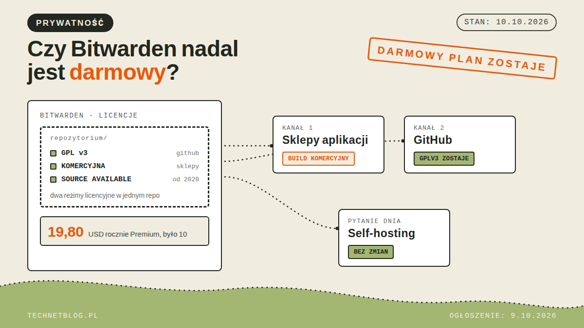 Rejestr pomiarowy licencji Bitwardena: karta repozytorium z trzema reżimami licencyjnymi, GPL v3 na GitHubie, komercyjna w sklepach, source available od 2020, miara 19,80 USD rocznie za Premium, pieczątka darmowy plan zostaje oraz trzy karty kanałów: sklepy aplikacji z buildem komercyjnym, GitHub z GPLv3, self-hosting bez zmian