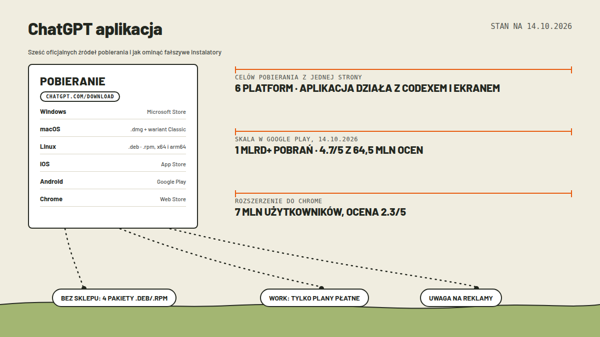 Mapa pomiarowa: karta POBIERANIE z sześcioma platformami (Windows przez Microsoft Store, macOS z wariantem Classic, Linux z pakietami deb i rpm, iOS z App Store, Android z Google Play, rozszerzenie Chrome), trzy pomiary: sześć celów pobierania z jednej strony, miliard pobrań i ocena 4.7 z 64,5 mln ocen w Google Play, rozszerzenie Chrome z 7 mln użytkowników i oceną 2.3 z 5; kropkowane ścieżki do trzech kapsuł: bez sklepu cztery pakiety deb i rpm, Work tylko na planach płatnych, uwaga na reklamy; stan 14.10.2026