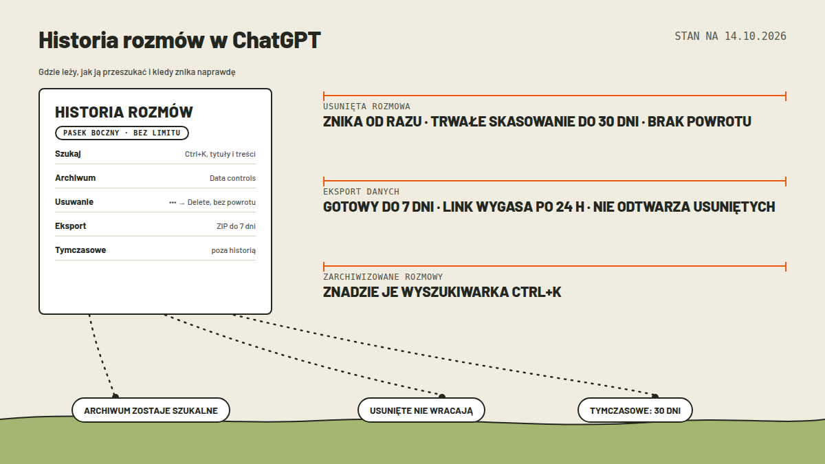 Mapa pomiarowa: karta HISTORIA ROZMÓW z chipem pasek boczny bez limitu i pięcioma wierszami (szukaj Ctrl+K, archiwum w Data controls, usuwanie przez menu trzech kropek bez powrotu, eksport ZIP do siedmiu dni, rozmowy tymczasowe poza historią), trzy pomiary: usunięta rozmowa znika od razu z trwałym skasowaniem do trzydziestu dni i brakiem powrotu, eksport gotowy do siedmiu dni z linkiem wygasającym po dwudziestu czterech godzinach, zarchiwizowane rozmowy znajdzie wyszukiwarka; kropkowane ścieżki do trzech kapsuł: archiwum zostaje szukalne, usunięte nie wracają, tymczasowe trzydzieści dni; stan 14.10.2026