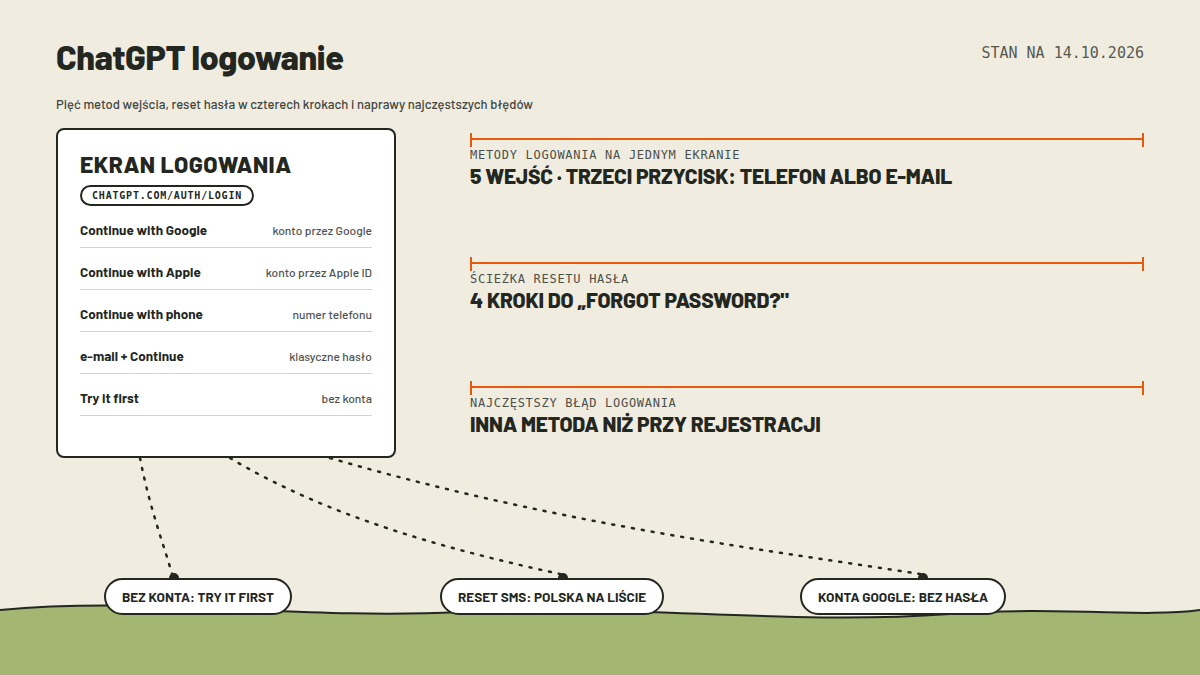 Mapa pomiarowa: karta EKRAN LOGOWANIA z pięcioma metodami wejścia (Google, Apple, telefon, e-mail, Try it first), trzy pomiary: pięć metod w jednym oknie, reset hasła w czterech krokach do linku Forgot password, najczęstszy błąd to logowanie inną metodą niż rejestracja; kropkowane ścieżki do trzech kapsuł: bez konta Try it first, reset przez SMS na kontach telefonowych z Polską na liście, konta Google i Apple bez hasła do resetu; stan 14.10.2026