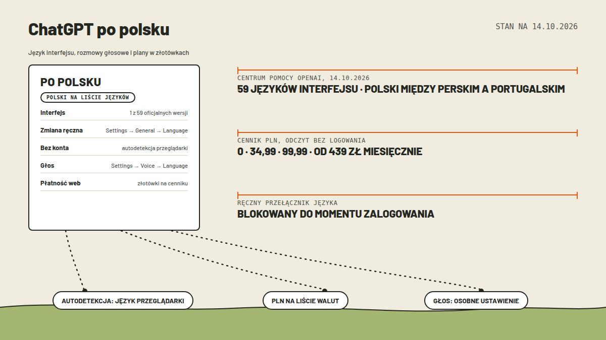 Mapa pomiarowa: karta PO POLSKU z chipem polski na liście języków i pięcioma wierszami (interfejs, zmiana ręczna, bez konta, głos, płatność web), trzy pomiary: 59 języków interfejsu z polskim między perskim a portugalskim, cennik PLN 0, 34,99, 99,99 i od 439 zł miesięcznie, przełącznik języka blokowany do momentu zalogowania; kropkowane ścieżki do trzech kapsuł: autodetekcja języka przeglądarki, PLN na liście walut, głos z osobnym ustawieniem; stan 14.10.2026