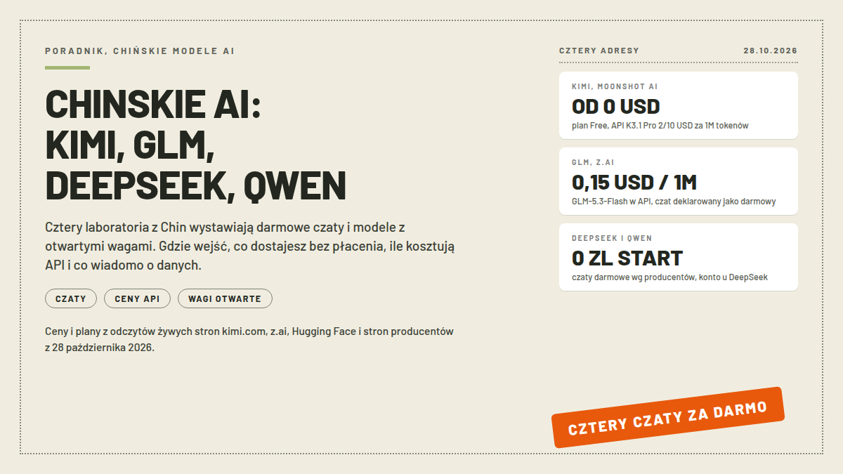Mapa czterech chińskich laboratoriów AI: karty KIMI MOONSHOT AI od 0 USD, GLM Z.AI od 0,15 USD za milion tokenów i DEEPSEEK I QWEN z darmowymi startami; pieczątka CZTERY CZATY ZA DARMO; nagłówek CHINSKIE AI: KIMI, GLM, DEEPSEEK, QWEN; odczyt 28.10.2026