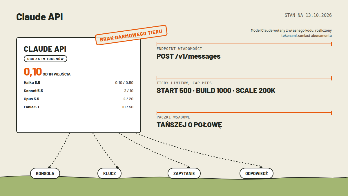 Mapa pomiarowa: karta CLAUDE API z wartością 0,10 USD od 1M tokenów wejścia, wiersze o modelach Haiku 5.5, Sonnet 5.5, Opus 5.5 i Fable 5.1 ze stawkami, pieczątka BRAK DARMOWEGO TIERU, trzy pomiary: endpoint POST /v1/messages, tiery limitów Start, Build i Scale, paczki wsadowe tańsze o połowę; kropkowane ścieżki do kapsuł KONSOLA, KLUCZ, ZAPYTANIE, ODPOWIEDŹ; stan 13.10.2026