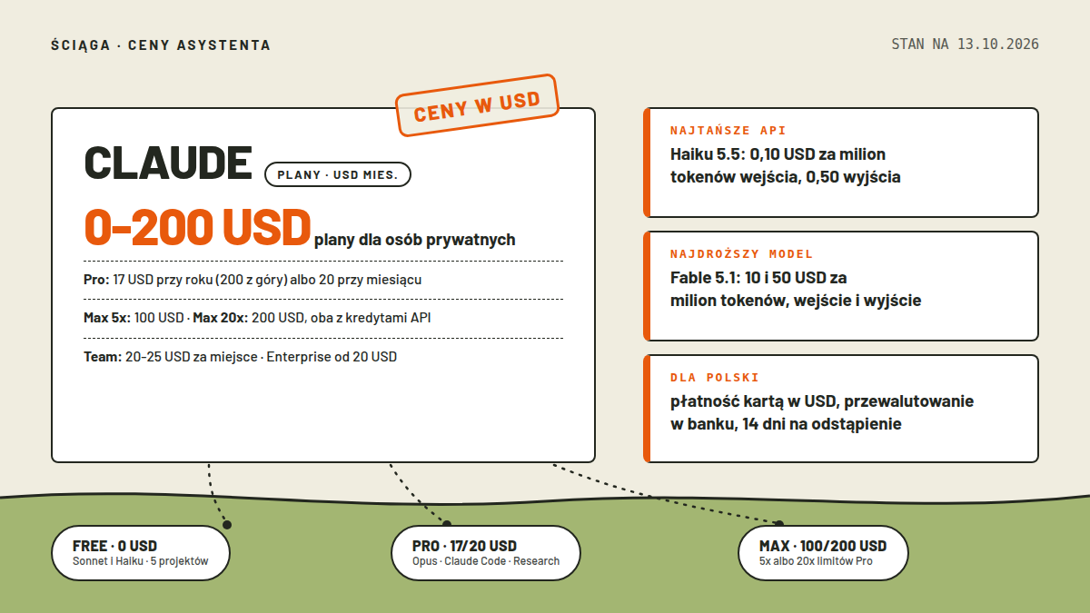 Mapa pomiarowa: karta cennika CLAUDE z plakietą PLANY USD MIES. i wartością 0-200 USD, wiersze o planie Pro 17/20, Max 5x i 20x z kredytami API, Team 20-25 za miejsce; pieczątka CENY W USD; trzy pomiary: najtańsze API Haiku 5.5, najdroższy Fable 5.1, dla Polski przewalutowanie; kropkowane ścieżki do kapsuł Free, Pro i Max; stan 13.10.2026
