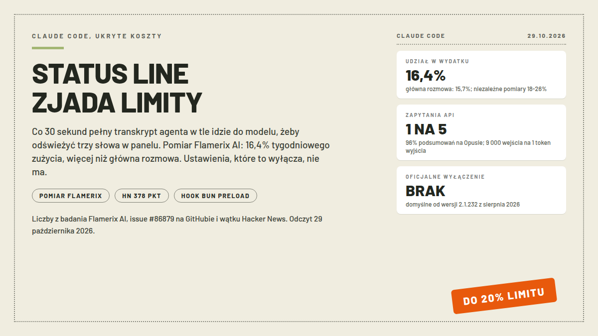 Karta analizy kosztów Claude Code: trzy białe karty z liczbami 16,4% udziału w wydatku, 1 na 5 zapytań API i brak oficjalnego wyłączenia; pieczątka DO 20% LIMITU; nagłówek STATUS LINE ZJADA LIMITY; dane Flamerix AI i Hacker News z 29.10.2026