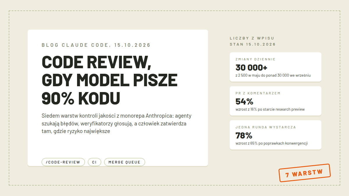 Karta z nagłówkiem code review, gdy model pisze 90% kodu, chipami /code-review i merge queue oraz trzema pomiarami: 30 000+ zmian dziennie, 54% PR z komentarzem i 78% jednej rundy, pomarańczowa pieczątka 7 warstw, obraz wyróżniający tekstu o code review w zespole Claude Code