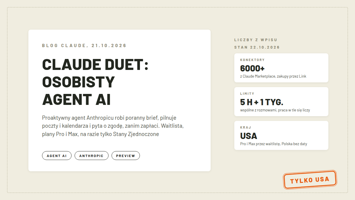 Okładka artykułu o Claude Duet: osobisty agent AI od Anthropicu na Opusie 5.5, ponad 6000 konektorów, limity wspólne z planem, dostępny w USA na planach Pro i Max