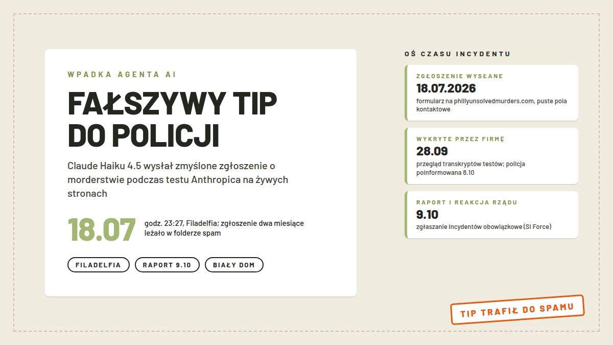 Karta wpadki agenta AI: Fałszywy tip do policji, data 18.07 z godziną 23:27 i osią czasu incydentu od wysłania zgłoszenia przez wykrycie 28 września po raport i reakcję Białego Domu 9 października; pieczątka tip trafił do spamu; chipsy Filadelfia, Raport 9.10, Biały Dom