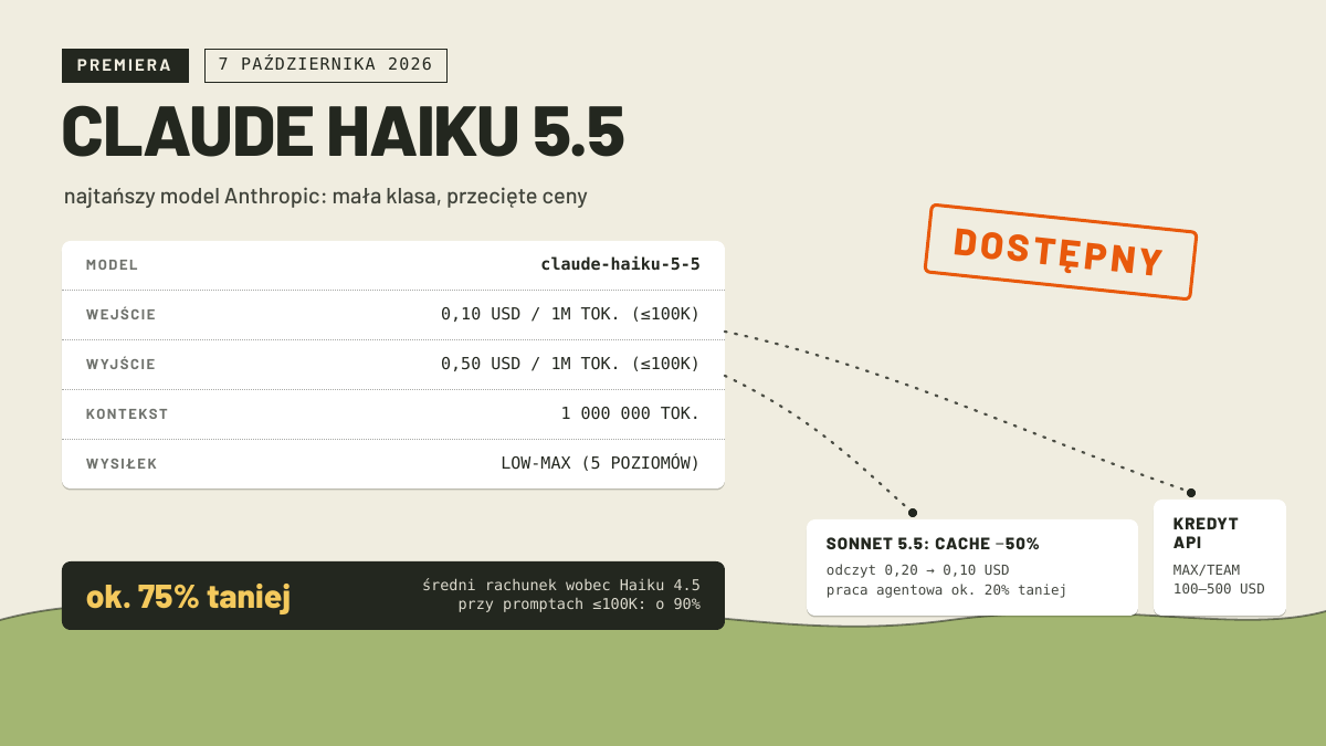 Rejestr pomiarowy: karta modelu Claude Haiku 5.5 ze stawkami 0,10 USD wejście i 0,50 USD wyjście za milion tokenów, miara amber ok. 75% taniej niż Haiku 4.5, pieczątka DOSTĘPNY, miary kontekstu 1 000 000 tokenów i pięć poziomów wysiłku, na wybrzeżu kapsuły Sonnet 5.5 cache przecięty o połowę i kredyt API 100-500 USD miesięcznie dla Max i Team