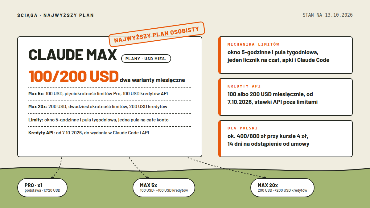 Mapa pomiarowa: karta CLAUDE MAX z plakietą PLANY USD MIES. i wartością 100/200 USD, wiersze o wariancie 5x, wariancie 20x, mechanice limitów i kredytach API; pieczątka NAJWYŻSZY PLAN OSOBISTY; trzy pomiary: mechanika limitów z oknem 5-godzinnym i pulą tygodniową, kredyty API 100 albo 200 USD od 7.10.2026, dla Polski ok. 400/800 zł i 14 dni na odstąpienie; kropkowane ścieżki do kapsuł PRO x1, MAX 5x i MAX 20x; stan 13.10.2026