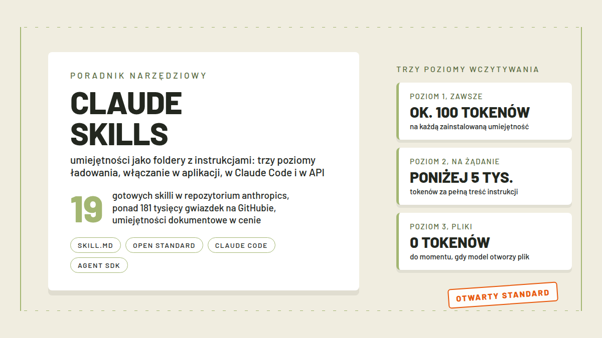 Okładka artykułu o Claude Skills: trzy karty ułożone schodkowo reprezentujące poziomy ładowania umiejętności, od krótkiej etykiety przez instrukcje po dodatkowe pliki, w tle wiersz terminala z komendą instalacji pluginu