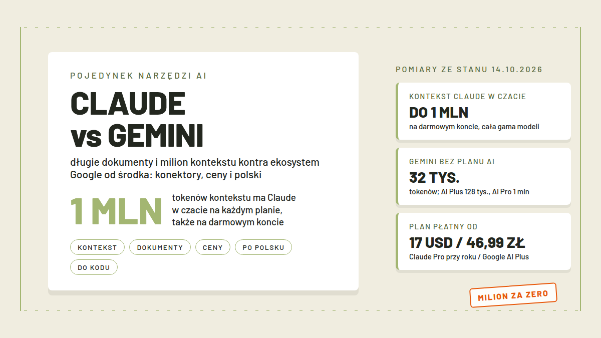 Karta pojedynku CLAUDE vs GEMINI z liczbą 1 MLN (tokenów kontekstu Claude w czacie na każdym planie) i kapsułami Kontekst, Dokumenty, Ceny, Po polsku, Do kodu; pomiary: kontekst Claude do 1 mln na darmowym koncie, Gemini bez planu AI 32 tys. tokenów, plan płatny od 17 USD albo 46,99 zł; pieczątka Milion za zero