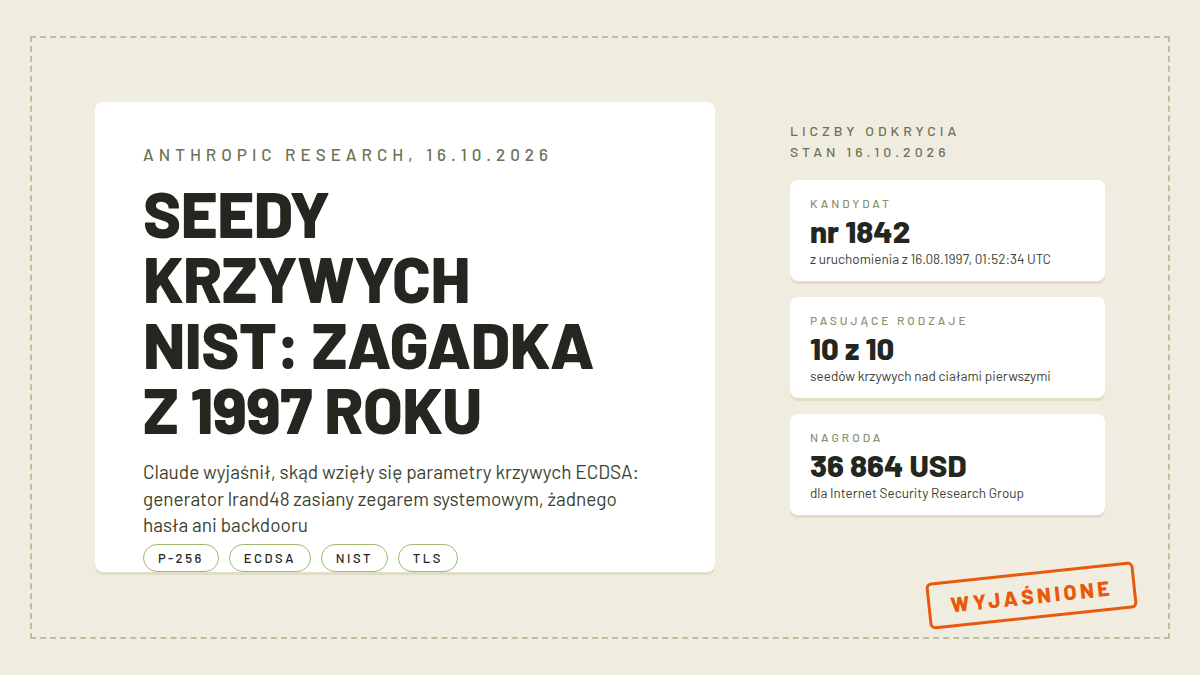 Karta z nagłówkiem seedy krzywych NIST: zagadka z 1997 roku, chipami P-256 i ECDSA, liczbą kandydat nr 1842 z 16.08.1997 i nagrodą 36 864 USD oraz pomarańczową pieczątką wyjaśnione, obraz wyróżniający tekstu o rozwiązaniu zagadki seedów ECDSA przez Claude