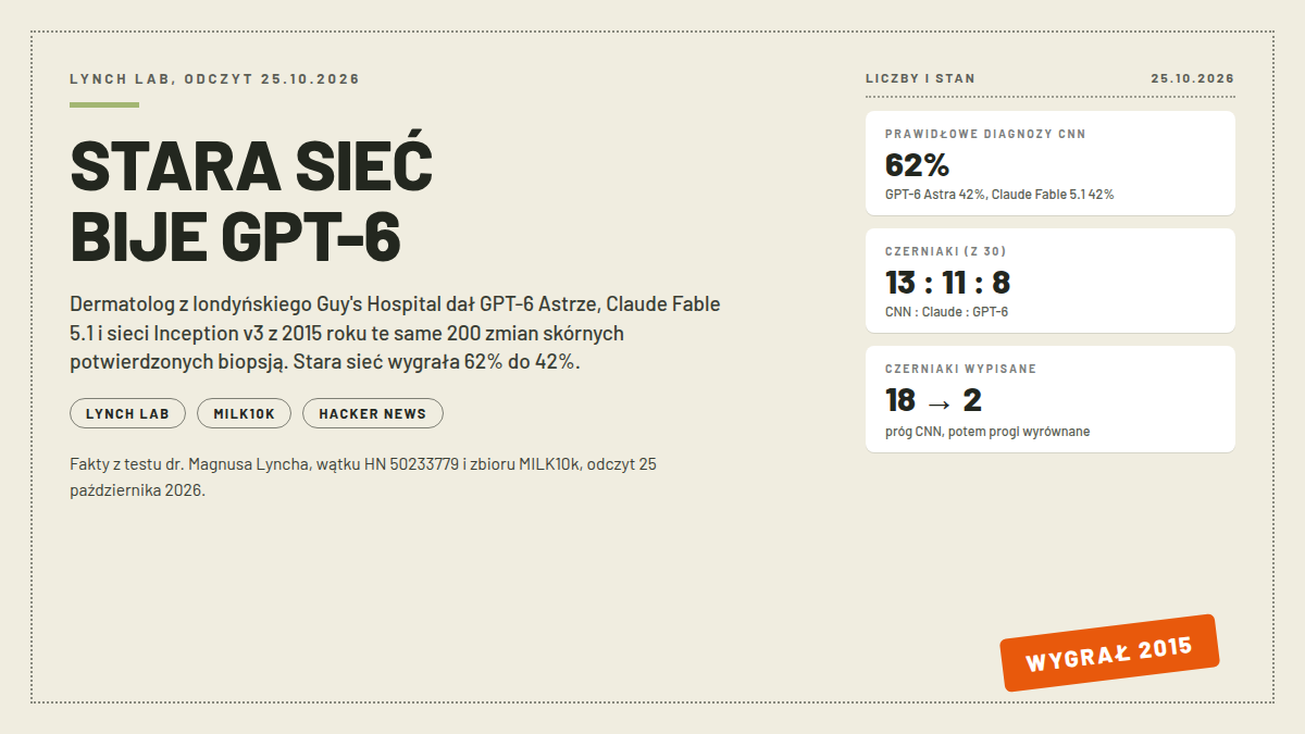 Mapa testu dermatologicznego: nagłówek STARA SIEĆ BIJE GPT-6, karta PRAWIDŁOWE DIAGNOZY CNN 62% wobec 42% GPT-6 Astra i Claude Fable 5.1, karta czerniaki 13:11:8, karta czerniaki wypisane 18 na 2; pieczątka WYGRAŁ 2015; odczyt 25.10.2026