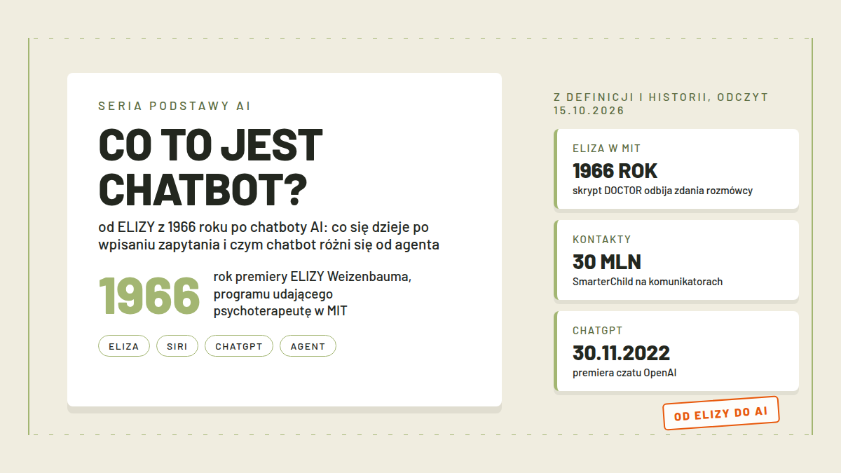 Okno rozmowy z czatbotem AI na ekranie smartfona na tle zarysu komputera z lat 60., symbol drogi od ELIZY do współczesnych modeli językowych