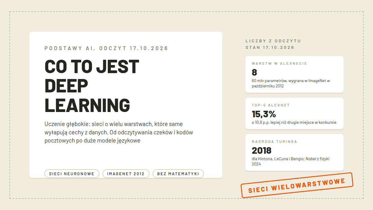 Karta z nazwą co to jest deep learning, ośmioma warstwami AlexNet, błędem top-5 15,3% i Nagrodą Turinga 2018, chipami sieci neuronowe, ImageNet 2012 i bez matematyki, pomarańczowa pieczątka sieci wielowarstwowe, obraz wyróżniający tekstu o uczeniu głębokim