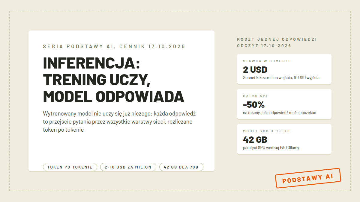 Karta z tytułem Inferencja: trening uczy, model odpowiada, licznikami 2 dolary za milion tokenów, minus 50 procent Batch API i 42 GB dla modelu 70B, chipami token po tokenie, obraz wyróżniający poradnika o inferencji w AI