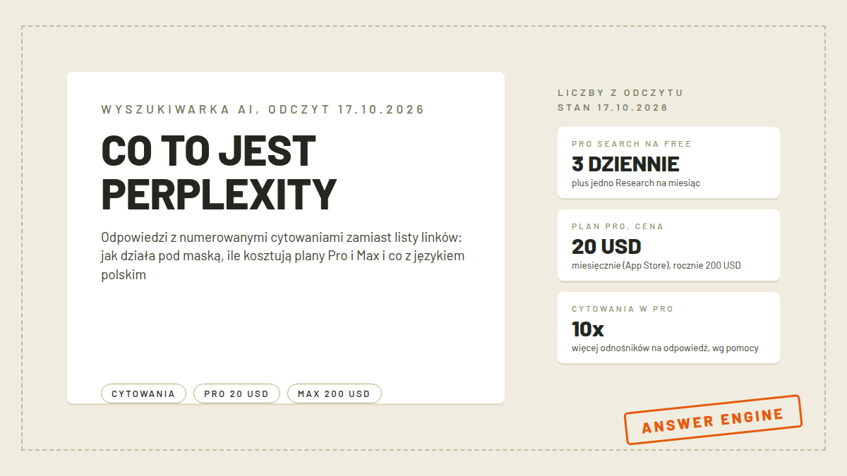 Karta z nazwą co to jest Perplexity, limitem 3 zapytań Pro Search dziennie na planie darmowym, ceną Pro 20 USD i dziesięciokrotnie większą liczbą cytowań, chipami cytowania, Pro 20 USD i Max 200 USD, pomarańczowa pieczątka answer engine, obraz wyróżniający tekstu o wyszukiwarce Perplexity